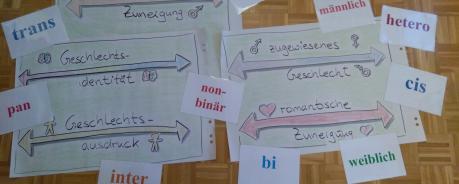 Sexuelle Bildung